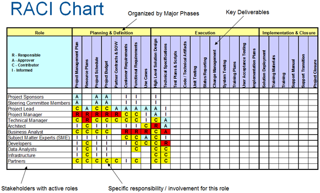 Raci Chart Project Management